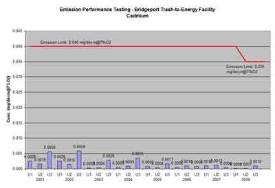 Bridgeport trash-to-energy facility cadmium test results